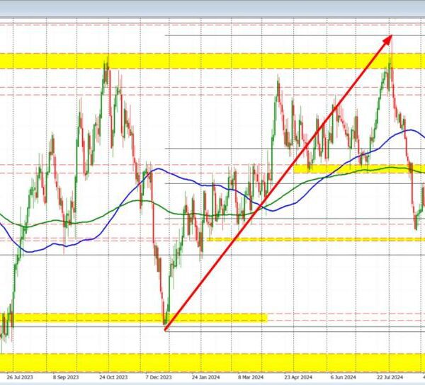 USDCAD makes a break above excessive from September, 100 day MA and…