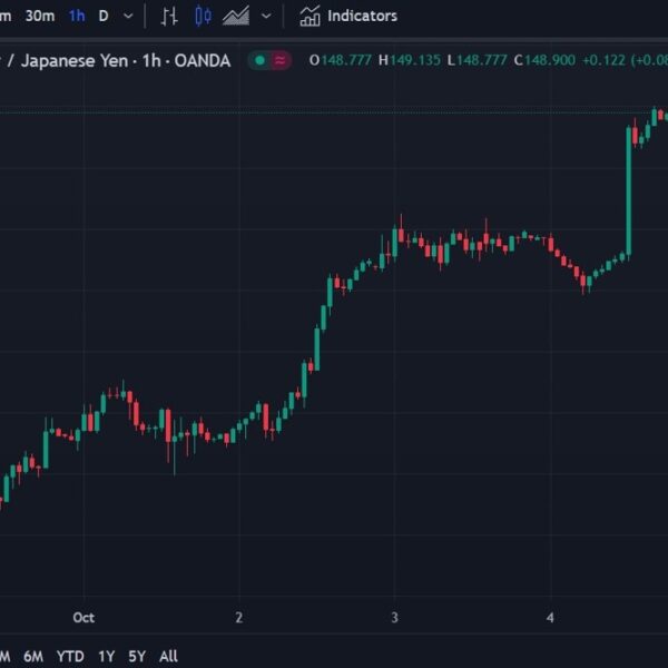 USD/JPY traded above 149.00 early Monday