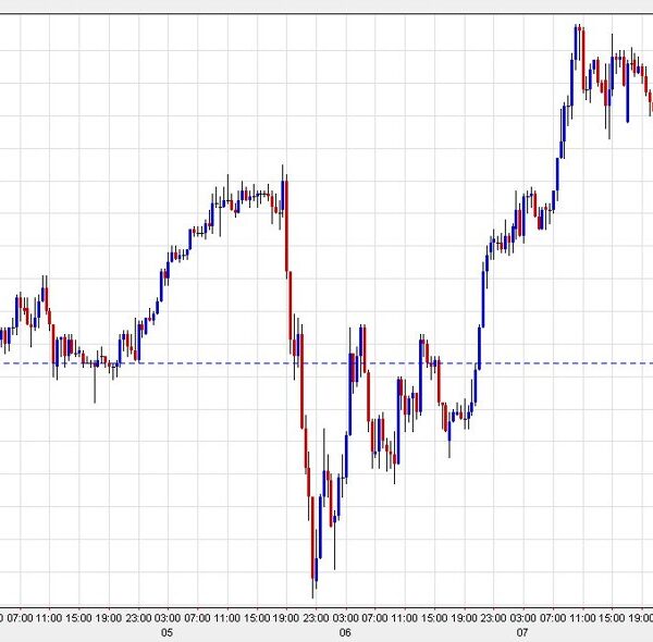 Some divergence is creeping in between shares and FX