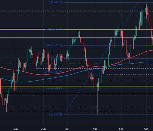 AUD/USD holds increased in post-RBA buying and selling