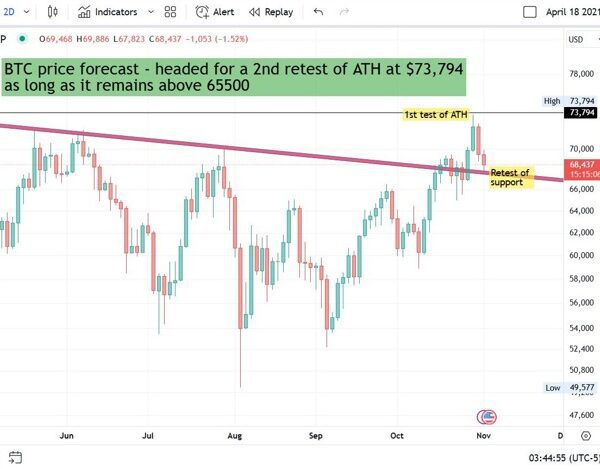 BTCUSD worth prediction, searching for one other check of the ATH