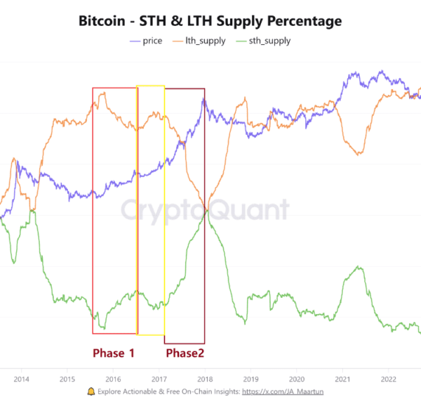 Bitcoin Could Be Ready For ‘Phase 2’ Of This Historical Bull Pattern…