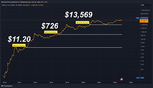 Bitcoin Price Might Never Dip Below $70,000 Again After The US Elections,…