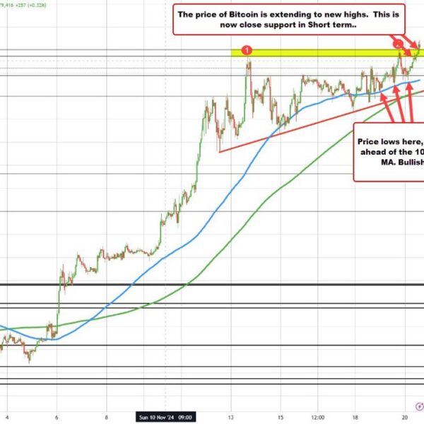 Bitcoin trades to a different new report excessive at $94,852