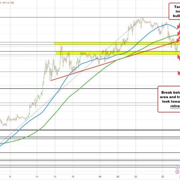 Bitcoin continues its correction decrease immediately from close to 100K ranges. What…