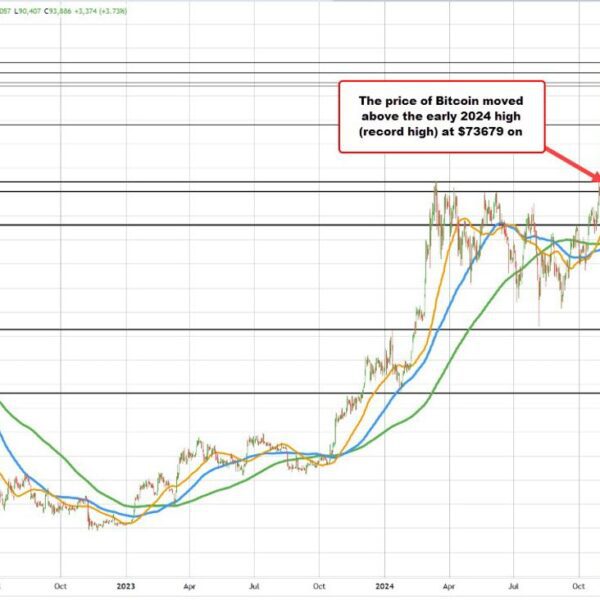 Bitcoin trades to a brand new all-time excessive