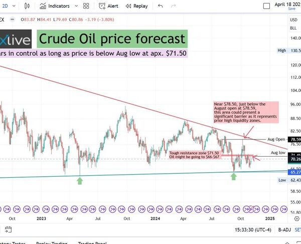 Crude oil worth forecast | Forexlive