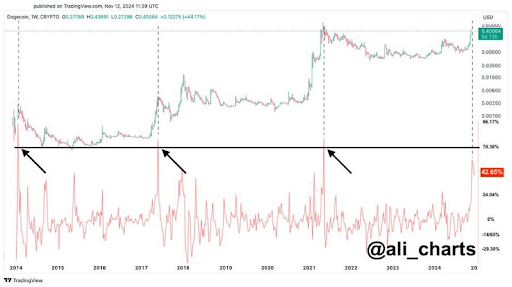 Dogecoin Price Rally Not Over Despite 10% Correction, Analyst Says