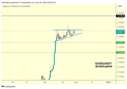 Dogecoin Price Is Forming A Possible Ascending Triangle That Could Catapult Price…