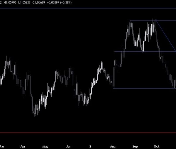 EURUSD Technical Analysis – The worth fails to interrupt by a vital…