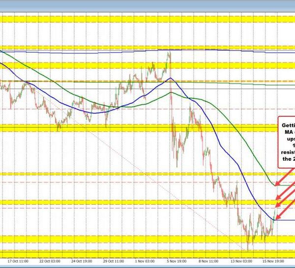 EURUSD pushing away from its 100 hour transferring common