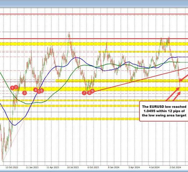 The EURUSD begins the brand new day with the bears nonetheless in…