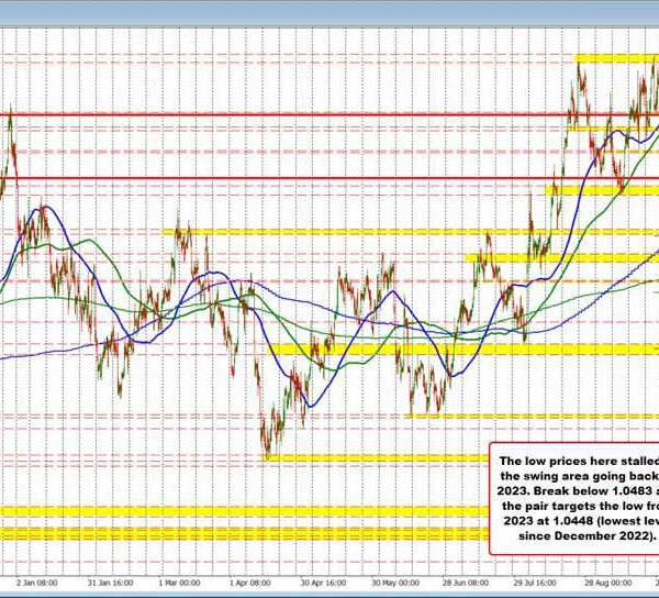 The technicals in play to begin the brand new buying and selling…