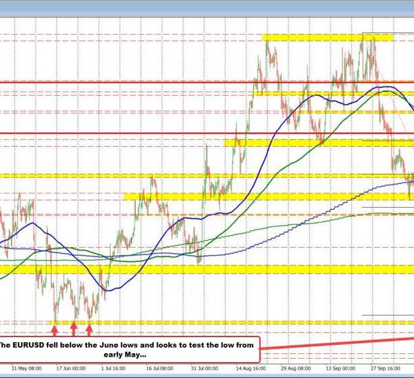 What technical degree are in play to start out the US session…