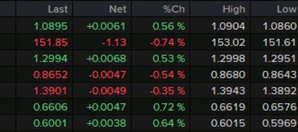 Dollar on the backfoot with concentrate on the US election tomorrow