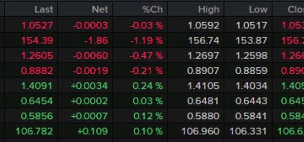 Forexlive Americas FX information wrap: The yen rebounds strongly as US retail…