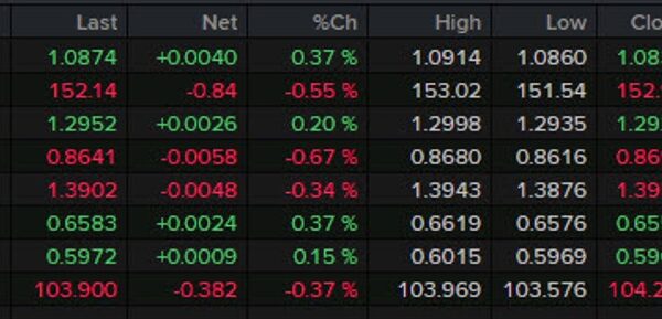 Forexlive Americas FX information wrap: Equity markets sag as we hit the…