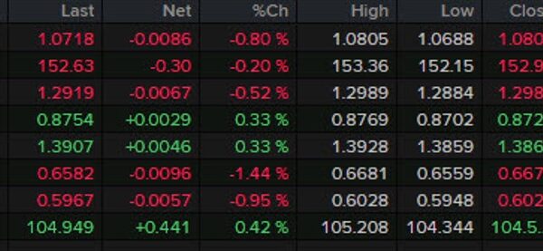 Forexlive Americas FX information wrap: US greenback climbs, yields retreat