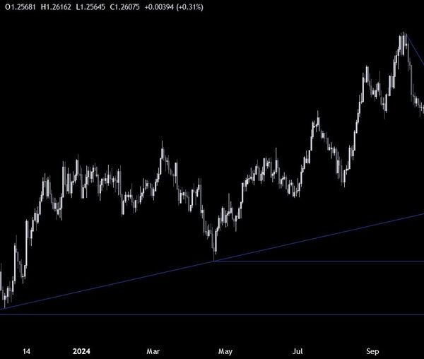 GBPUSD Technical Analysis – Key ranges in focus for a possible pullback