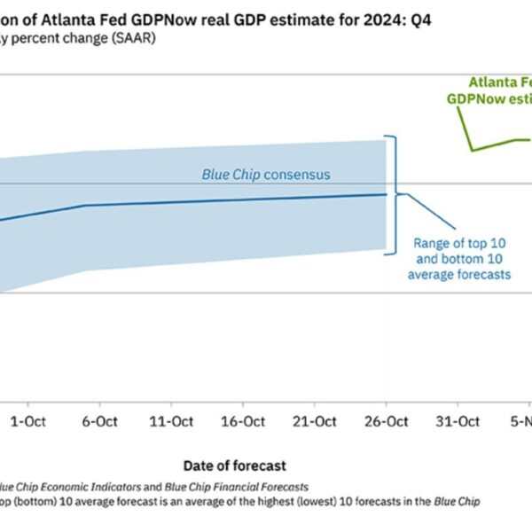 The Atlanta Fed GDPNow progress estimate 2.4% vs 2.3% final