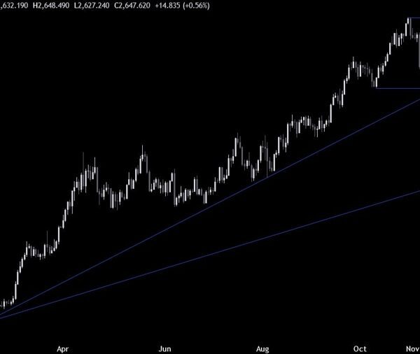 Gold Technical Analysis – Don’t count on the identical uptrend any more