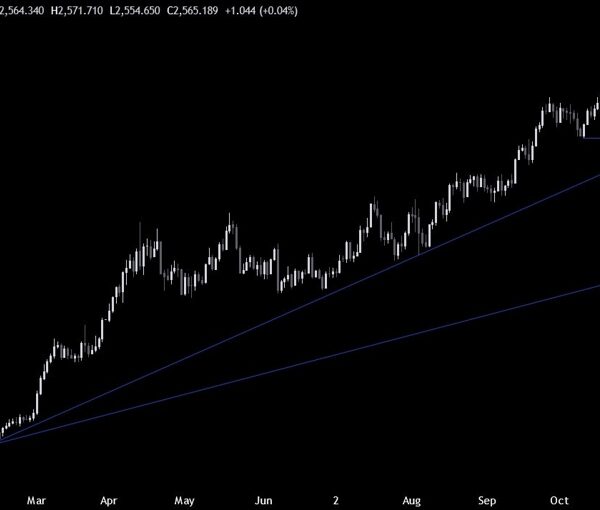 Gold Technical Analysis – The correction seems to be over for now