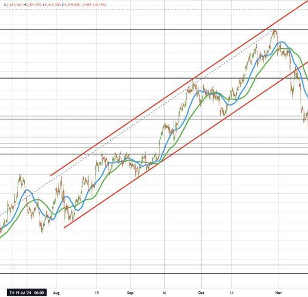 Gold rallies sharply after final week’s tumble of -4.5%. Price is up…