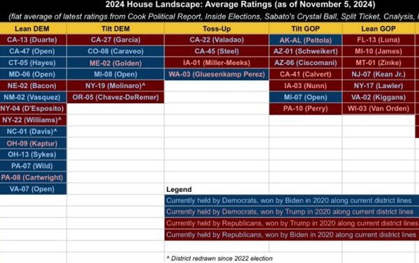 The race for management of the House is enjoying out accordingly for…