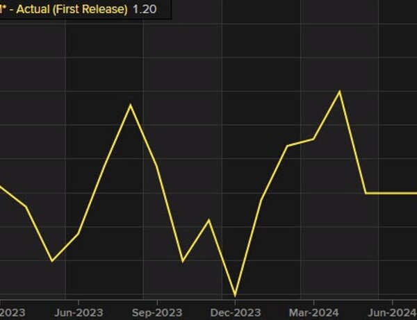 Canada producer worth is for October 1 .2% versus -0.8% final month