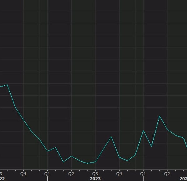 US ISM October manufacturing PMI 46.5 vs 47.6 anticipated