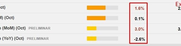 Japan October Industrial Output +3.0% m/m (exp +3.9%) Retail gross sales +1.6%…