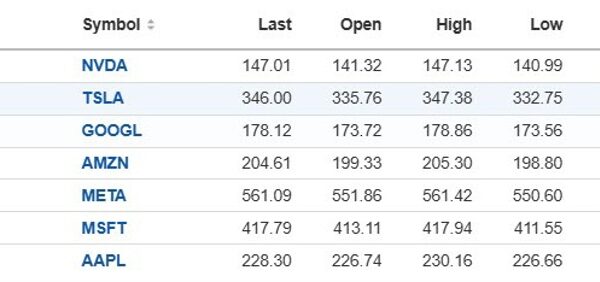 US broader indices shut greater. Dow industrial common strikes decrease.