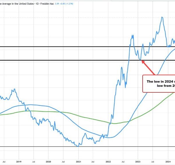 Freddie Mac: US and 30 yr mortgage rises to six.79%