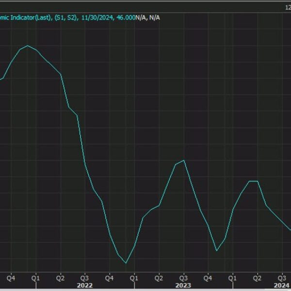 US NAHB housing market index for November 46 versus 43 estimate