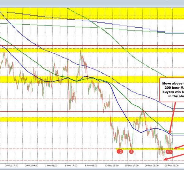 NZDUSD up and down as we speak however stays under 100/200 hour…