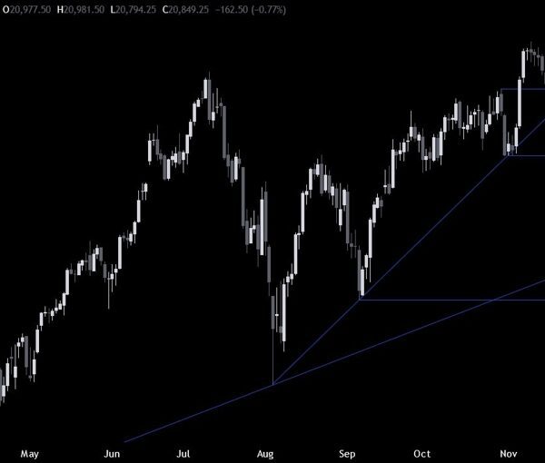 Nasdaq Technical Analysis – Just a pullback or the beginning of an…