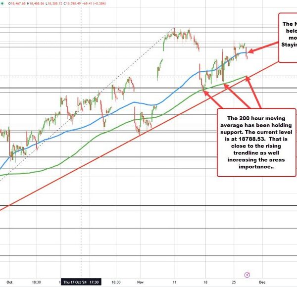 US shares are blended w/the NASDAQ and S&P are decrease. Russell 2000…