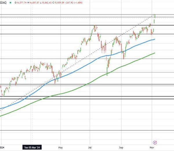 New highs for the Nasdaq index. Index up 300 factors or 1.59%