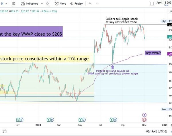 Is Apple inventory purchase or promote?