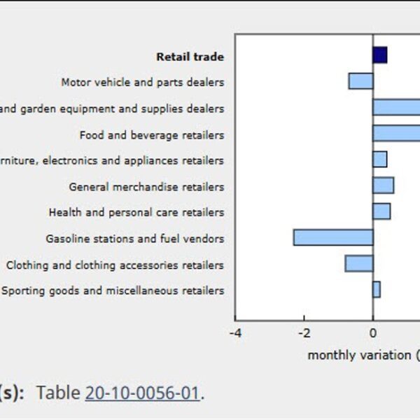 Canada retail gross sales for September 0.4% vs 0.4% estimate