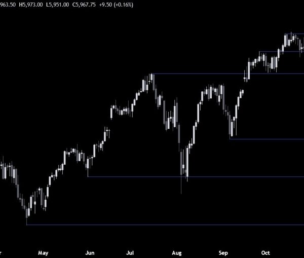 S&P 500 Technical Analysis – The inventory market seems to be ahead…