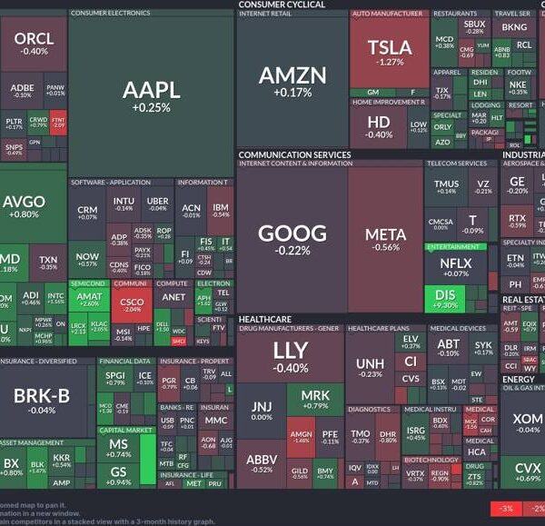 Technology edges greater: Mixed alerts in at this time’s inventory market