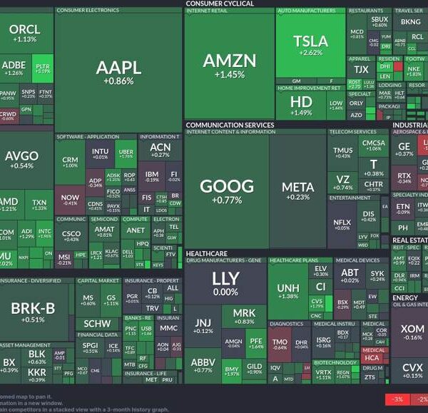 Tech sector steadies as client cyclical and industrials soar