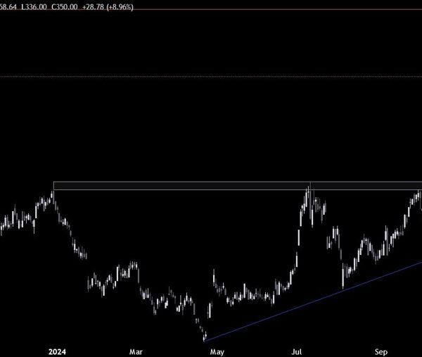 TSLA Stock Technical Analysis – Road to a brand new all-time excessive?