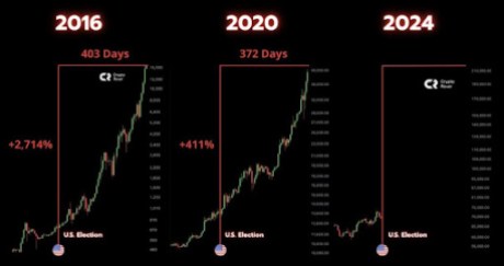 This Crypto Analyst Correctly Predicted The Bitcoin Price Rise To $75,000, Here’s…