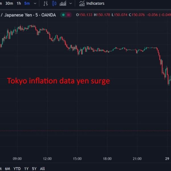 Tokyo inflation acceleration – recapping the yen supportive knowledge revealed earlier