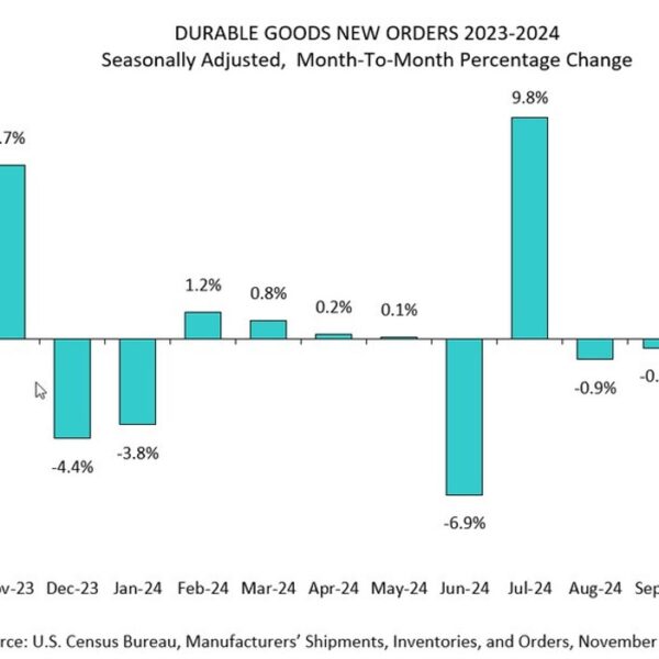 US October sturdy items orders MoM 0.2% vs 0.5% anticipated