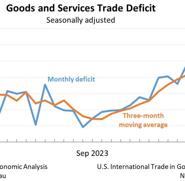 US September commerce steadiness -84.4 billion vs -84.1 billion