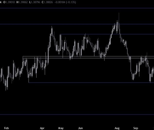 USDCAD Technical Analysis – The pair retreats on increased Harris successful odds