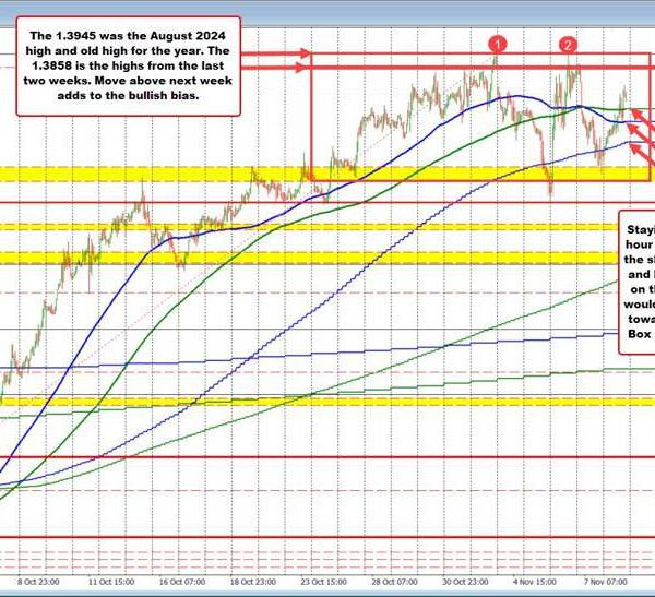 The USDCAD stays inside an up and down vary this week, with…